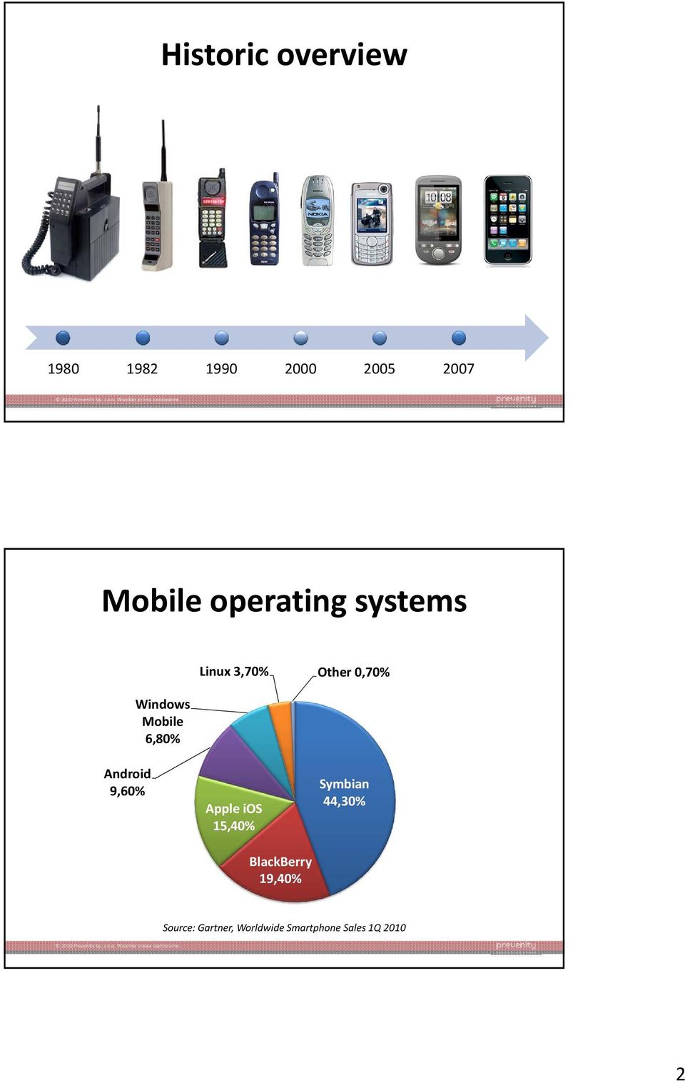 0,70% Android 9,60% Apple ios 15,40% BlackBerry 19,40%