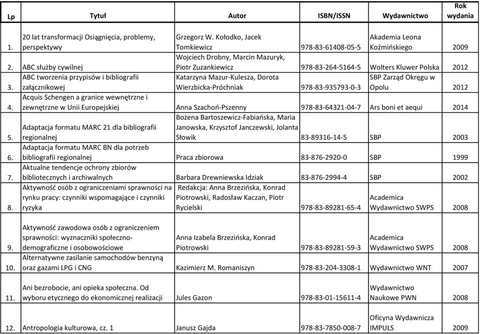 ABC tworzenia przypisów i bibliografii załącznikowej Katarzyna Mazur-Kulesza, Dorota Wierzbicka-Próchniak 978-83-935793-0-3 SBP Zarząd Okręgu w Opolu 2012 4.