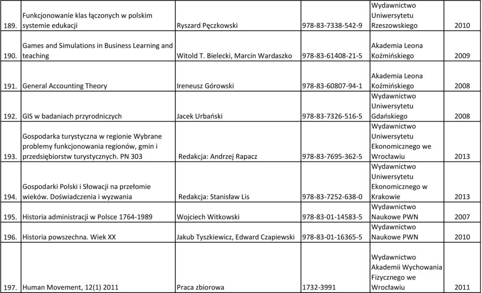 GIS w badaniach przyrodniczych Jacek Urbański 978-83-7326-516-5 193. 194. Gospodarka turystyczna w regionie Wybrane problemy funkcjonowania regionów, gmin i przedsiębiorstw turystycznych.