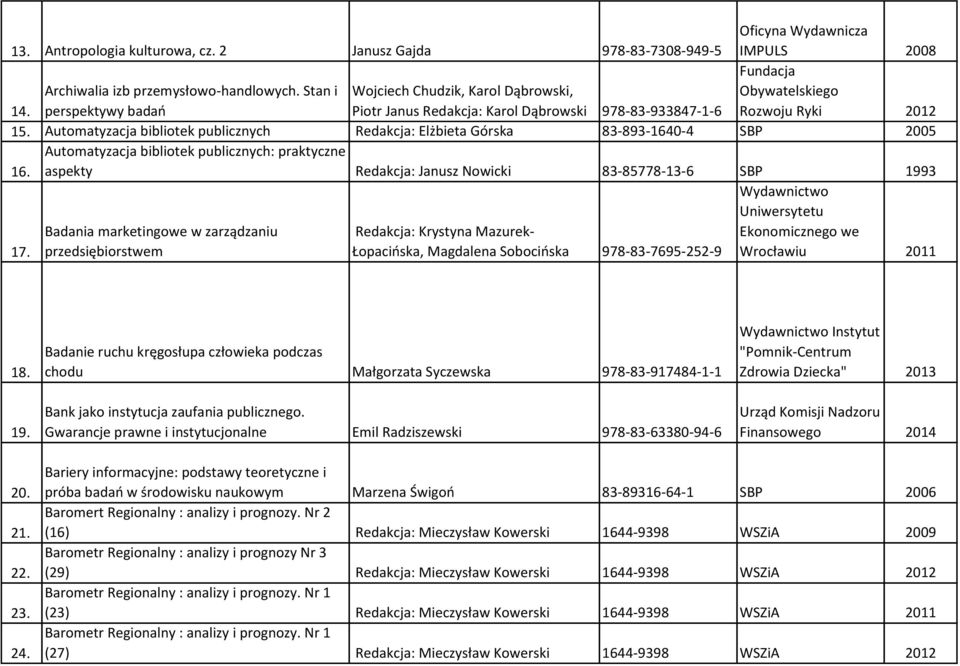 Automatyzacja bibliotek publicznych Redakcja: Elżbieta Górska 83-893-1640-4 SBP 2005 16. Automatyzacja bibliotek publicznych: praktyczne aspekty Redakcja: Janusz Nowicki 83-85778-13-6 SBP 1993 17.