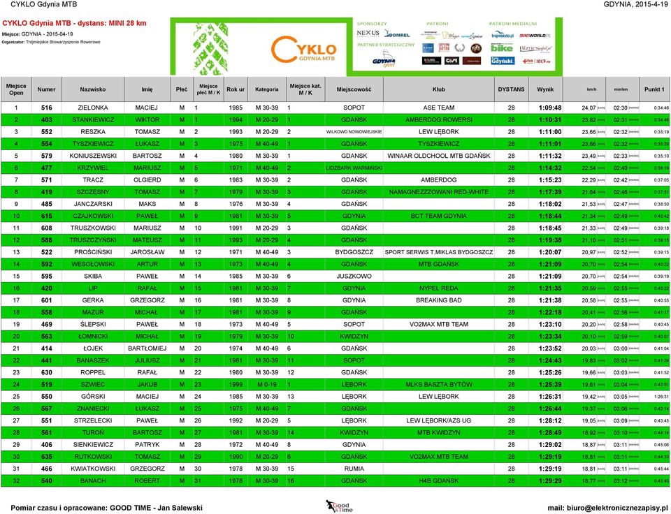 TOMASZ M 2 1993 M 20-29 2 WILKOWO NOWOWIEJSKIE LEW LĘBORK 28 1:11:00 23,66 [km/h] 02:32 4 554 TYSZKIEWICZ ŁUKASZ M 3 1975 M 40-49 1 GDAŃSK TYSZKIEWICZ 28 1:11:01 23,66 [km/h] 02:32 5 579 KONIUSZEWSKI