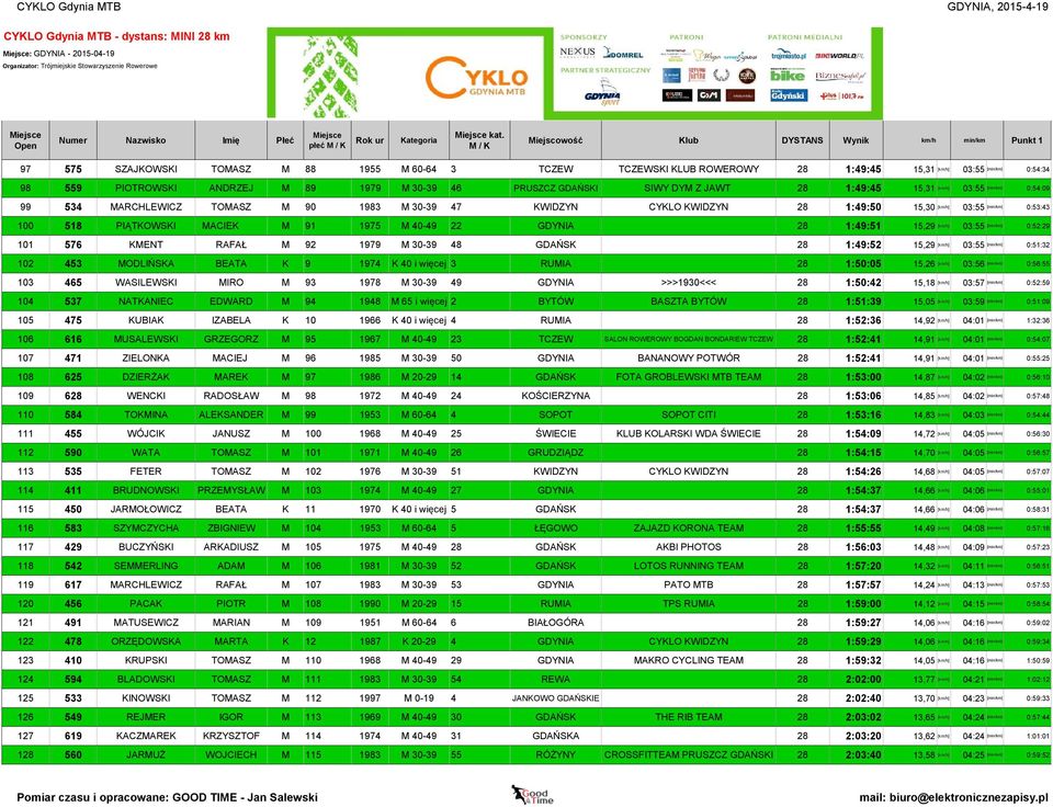 [km/h] 03:55 99 534 MARCHLEWICZ TOMASZ M 90 1983 M 30-39 47 KWIDZYN CYKLO KWIDZYN 28 1:49:50 15,30 [km/h] 03:55 100 518 PIĄTKOWSKI MACIEK M 91 1975 M 40-49 22 GDYNIA 28 1:49:51 15,29 [km/h] 03:55 101
