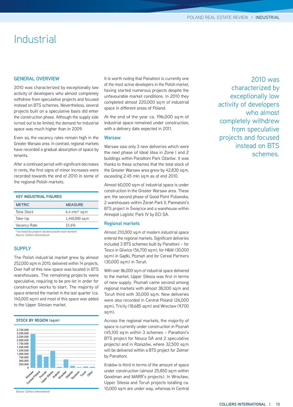 Although the supply side turned out to be limited, the demand for industrial space was much higher than in 2009. Even so, the vacancy rates remain high in the Greater Warsaw area.