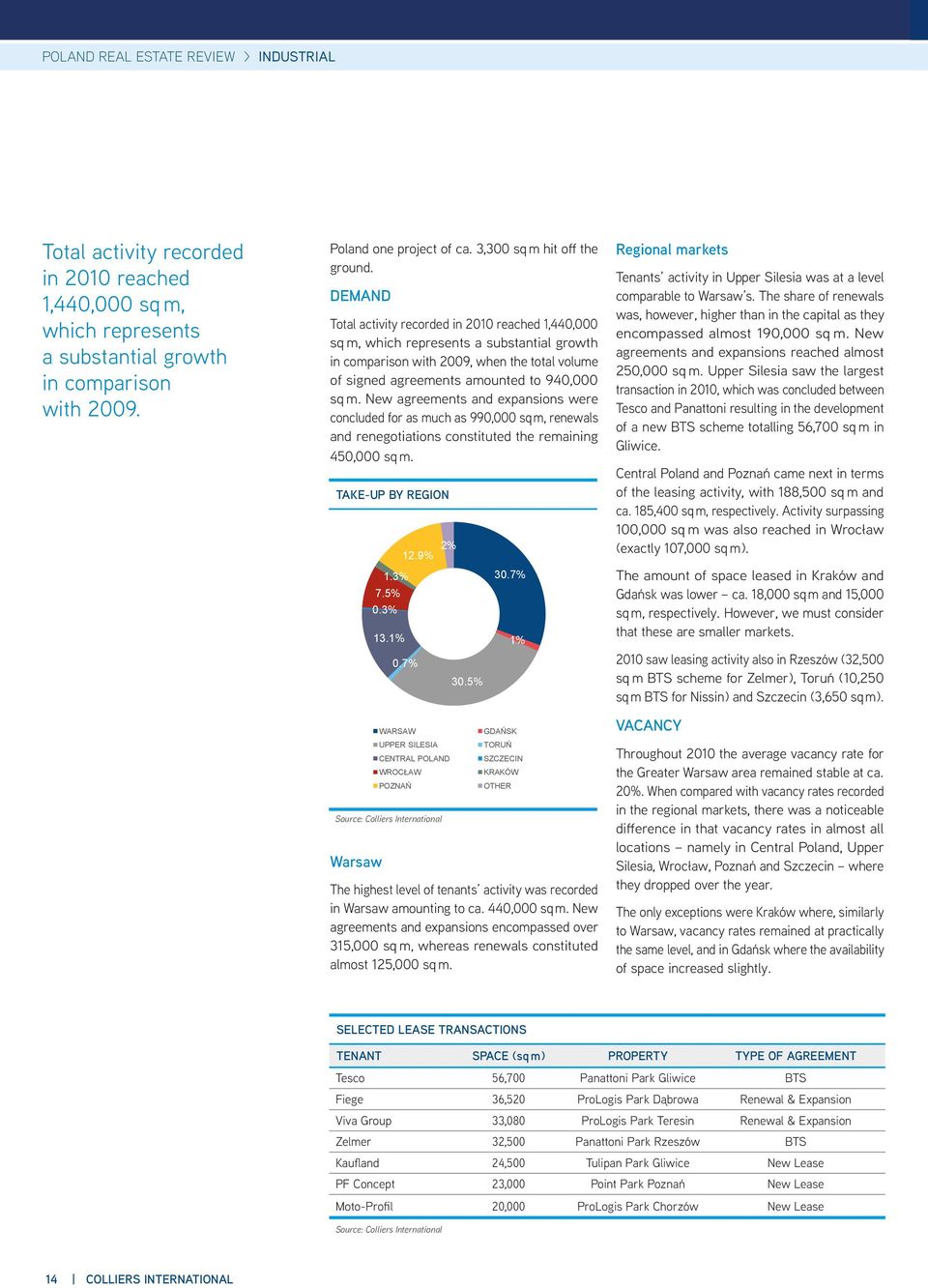 DEMAND Total activity recorded in 2010 reached 1,440,000 sq m, which represents a substantial growth in comparison with 2009, when the total volume of signed agreements amounted to 940,000 sq m.