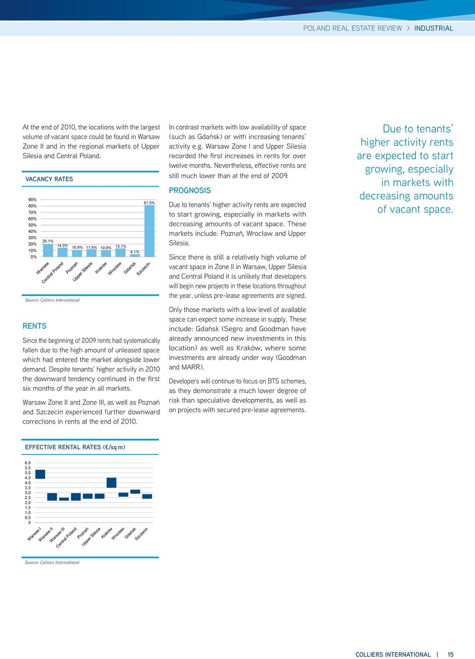 5% Since the beginning of 2009 rents had systematically fallen due to the high amount of unleased space which had entered the market alongside lower demand.