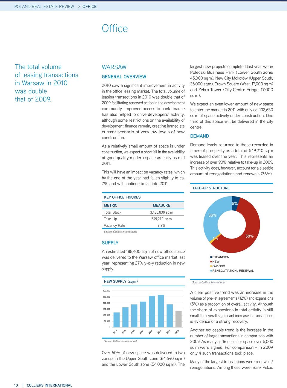 The total volume of leasing transactions in 2010 was double that of 2009 facilitating renewed action in the development community.