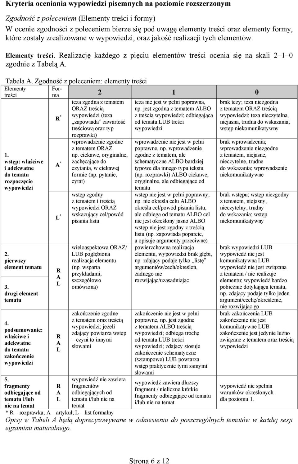 Zgodność z poleceniem: elementy treści Elementy Forma treści 2 1 0 teza zgodna z tematem teza nie jest w pełni poprawna, OZ treścią np.