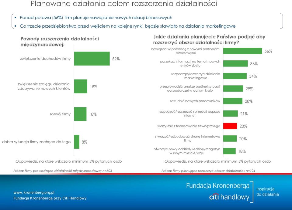 nawiązać współpracę z nowymi partnerami biznesowymi poszukać informacji na temat nowych rynków zbytu 36% 56% rozpocząć/rozszerzyć działania marketingowe 34% zwiększenie zasięgu działania, zdobywanie