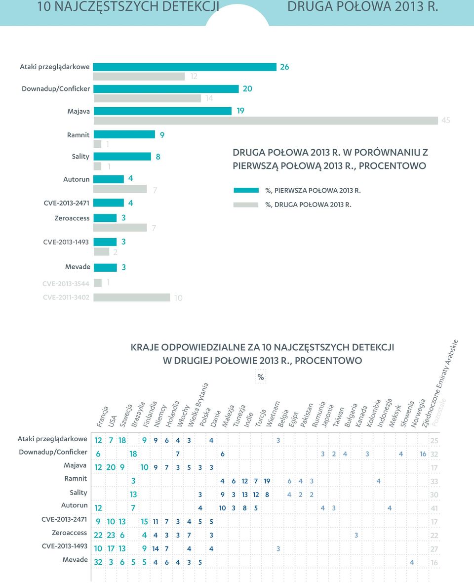 Zeroaccess 3 7 cve-2013-1493 2 3 Mevade 3 cve-2013-3544 1 cve-2011-3402 10 Ataki przeglądarkowe Downadup/Conficker Majava Ramnit Sality Autorun CVE-2013-2471 Zeroaccess CVE-2013-1493 Mevade KRAJE