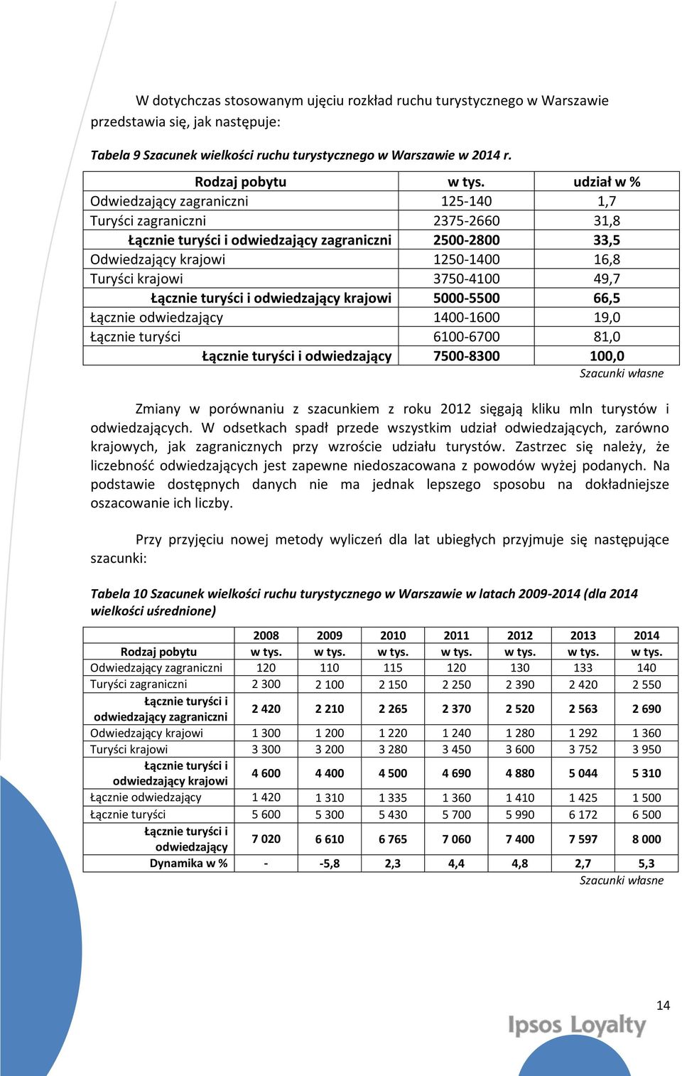 3750-4100 49,7 Łącznie turyści i odwiedzający krajowi 5000-5500 66,5 Łącznie odwiedzający 1400-1600 19,0 Łącznie turyści 6100-6700 81,0 Łącznie turyści i odwiedzający 7500-8300 100,0 Szacunki własne