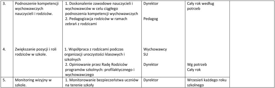 Pedagogizacja rodziców w ramach zebrań z rodzicami Pedagog Cały rok według potrzeb 4. Zwiększanie pozycji i roli rodziców w szkole. 5.