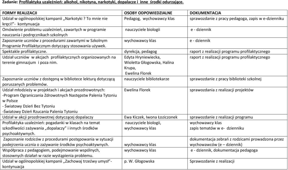 - kontynuacja Omówienie problemu uzależnieo, zawartych w programie nauczyciele biologii nauczania i podręcznikach szkolnych Zapoznanie uczniów z procedurami zawartymi w Szkolnym Programie