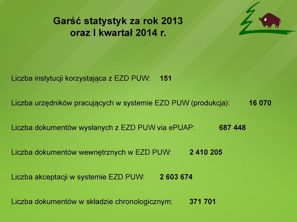 PUW (produkcja): 16 070 Liczba dokumentów wysłanych z EZD PUW via epuap: 687 448 Liczba