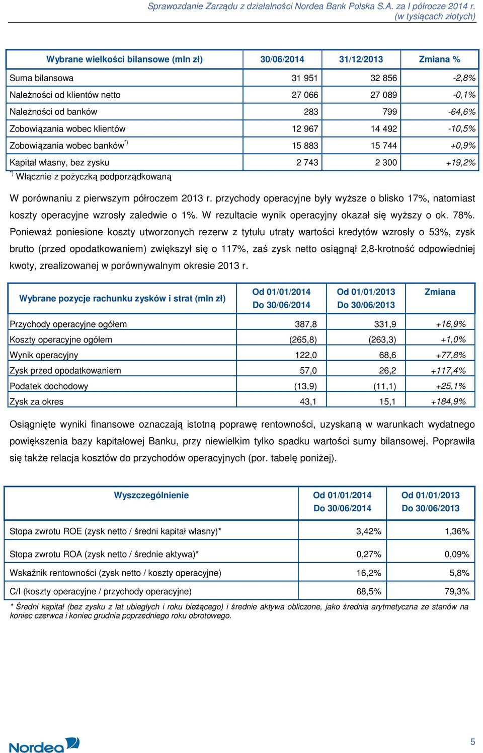 półroczem 2013 r. przychody operacyjne były wyższe o blisko 17%, natomiast koszty operacyjne wzrosły zaledwie o 1%. W rezultacie wynik operacyjny okazał się wyższy o ok. 78%.