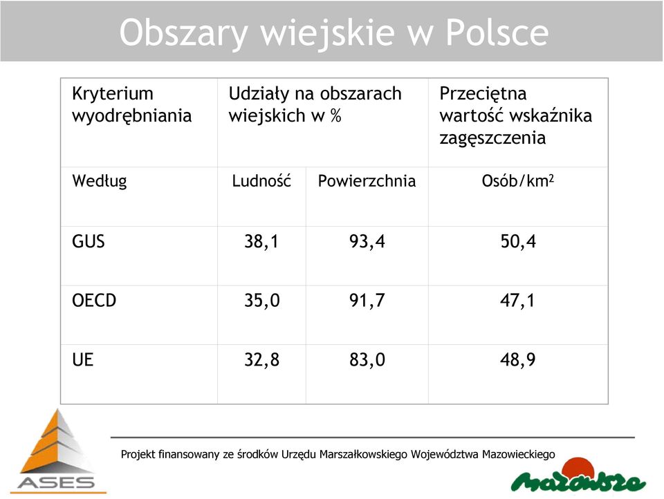 wskaźnika zagęszczenia Według Ludność Powierzchnia