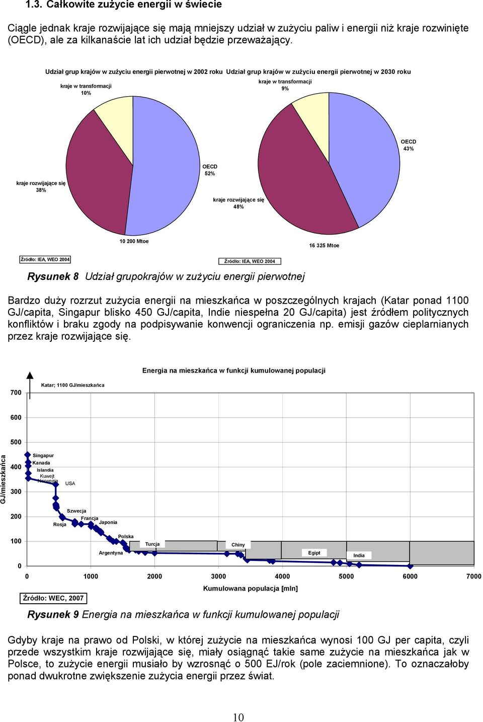 Udział grup krajów w zużyciu energii pierwotnej w 2002 roku Udział grup krajów w zużyciu energii pierwotnej w 2030 roku kraje w transformacji 10% kraje w transformacji 9% OECD 43% kraje rozwijające