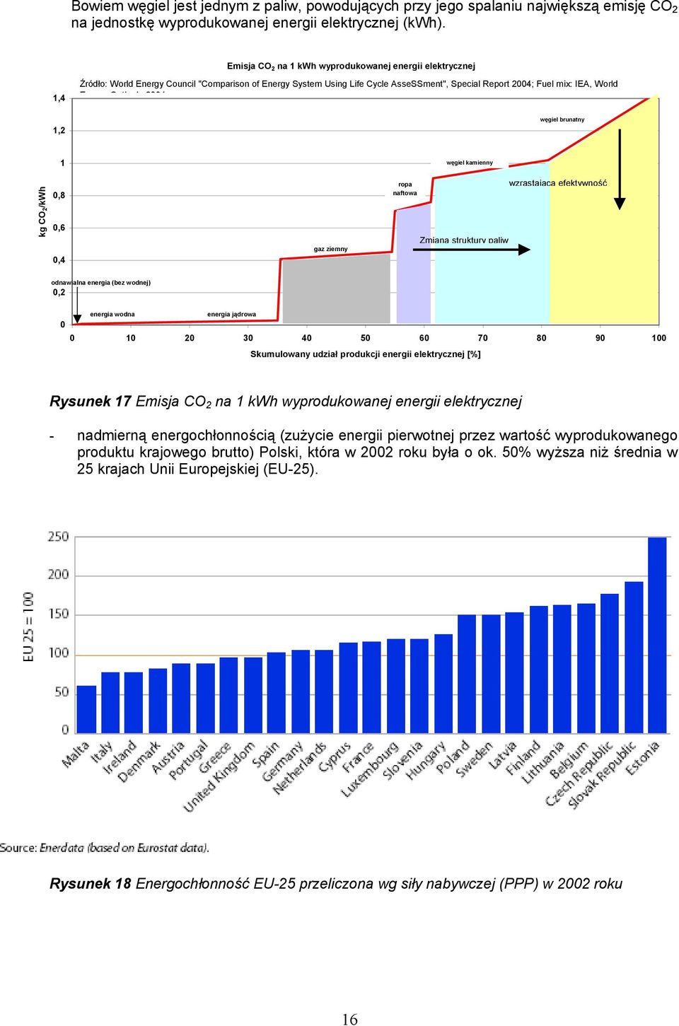 tl k 2004 węgiel brunatny 1 węgiel kamienny kg CO 2 /kwh 0,8 0,6 0,4 gaz ziemny ropa naftowa Zmiana struktury paliw wzrastająca efektywność odnawialna energia (bez wodnej) 0,2 energia wodna energia