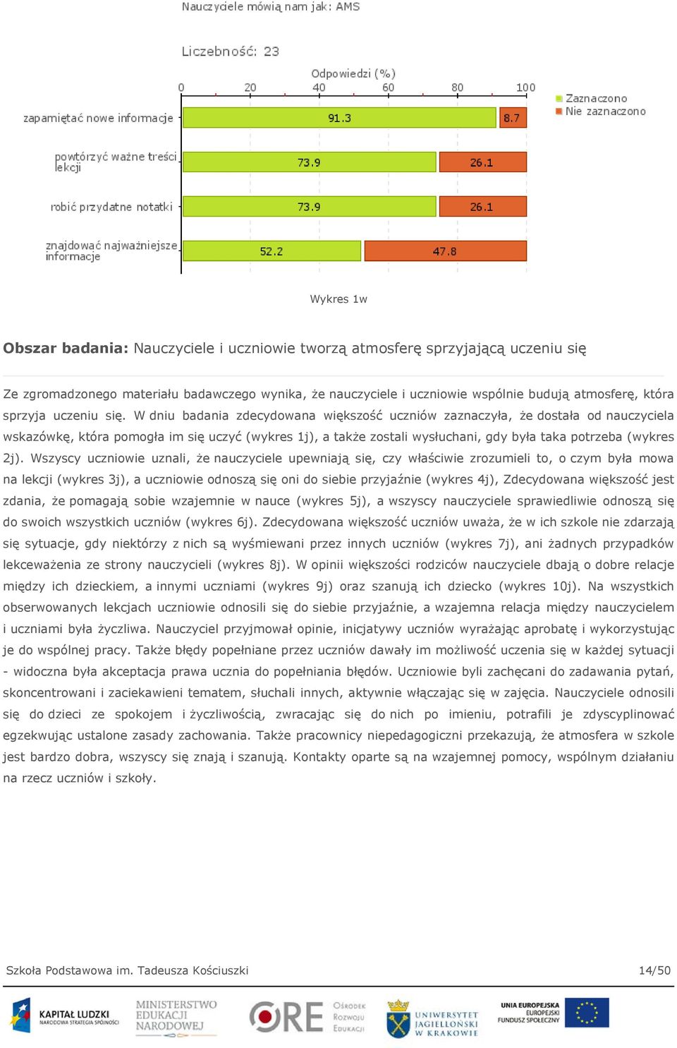 W dniu badania zdecydowana większość uczniów zaznaczyła, że dostała od nauczyciela wskazówkę, która pomogła im się uczyć (wykres 1j), a także zostali wysłuchani, gdy była taka potrzeba (wykres 2j).