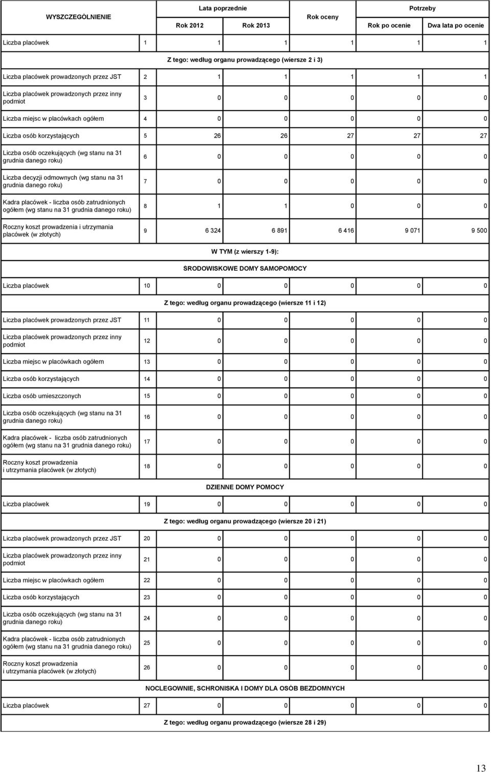 placówek (w złotych) 6 0 0 0 0 0 7 0 0 0 0 0 8 1 1 0 0 0 9 6 324 6 891 6 416 9 071 9 500 W TYM (z wierszy 1-9): ŚRODOWISKOWE DOMY SAMOPOMOCY Liczba placówek 10 0 0 0 0 0 Z tego: według organu