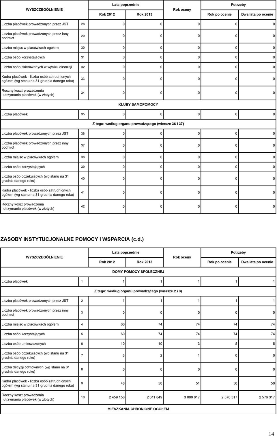 0 0 0 0 0 37 0 0 0 0 0 Liczba miejsc w placówkach ogółem 38 0 0 0 0 0 Liczba osób korzystających 39 0 0 0 0 0 Liczba osób oczekujących (wg stanu na 31 grudnia danego roku) Roczny koszt prowadzenia 40