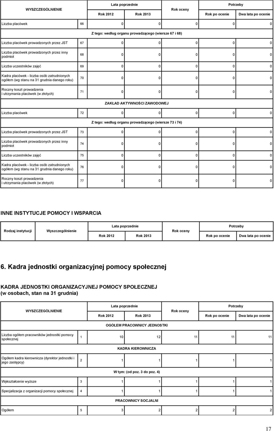 74 0 0 0 0 0 Liczba uczestników zajęć 75 0 0 0 0 0 Roczny koszt prowadzenia 76 0 0 0 0 0 77 0 0 0 0 0 INNE INSTYTUCJE POMOCY I WSPARCIA Rodzaj instytucji Wyszczególnienie 6.