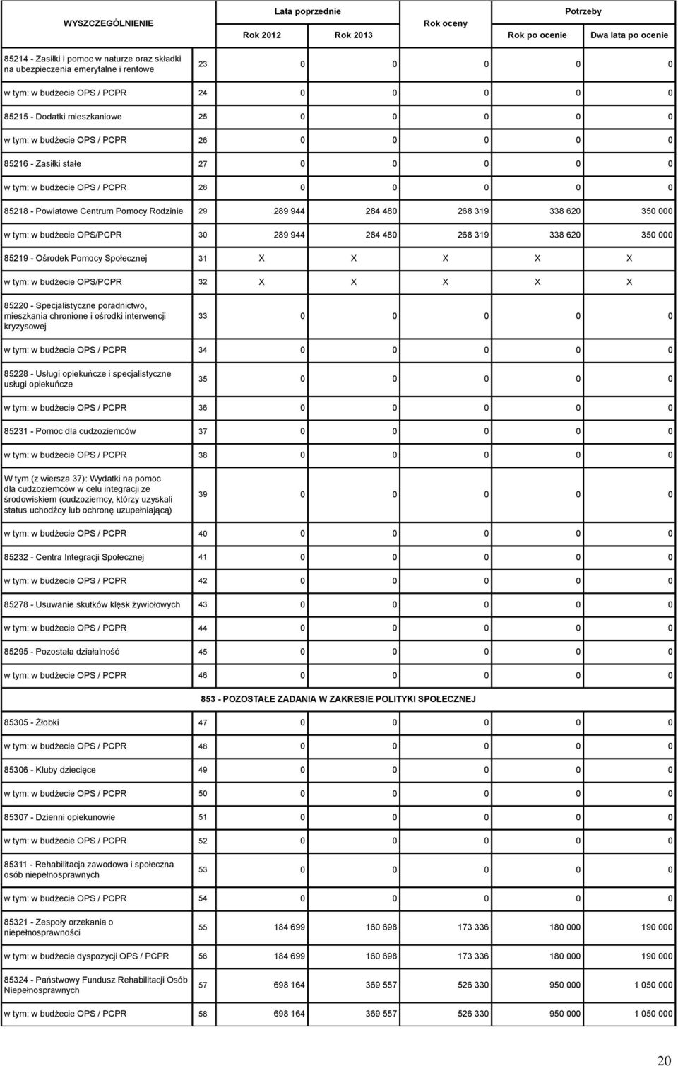 budżecie OPS/PCPR 30 289 944 284 480 268 319 338 620 350 000 85219 - Ośrodek Pomocy Społecznej 31 X X X X X w tym: w budżecie OPS/PCPR 32 X X X X X 85220 - Specjalistyczne poradnictwo, mieszkania