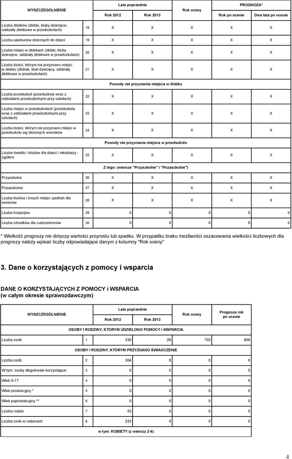 miejsca w żłobku Liczba przedszkoli (przedszkola wraz z oddziałami przedszkolnymi przy szkołach) Liczba miejsc w przedszkolach (przedszkola wraz z oddziałami przedszkolnymi przy szkołach) Liczba