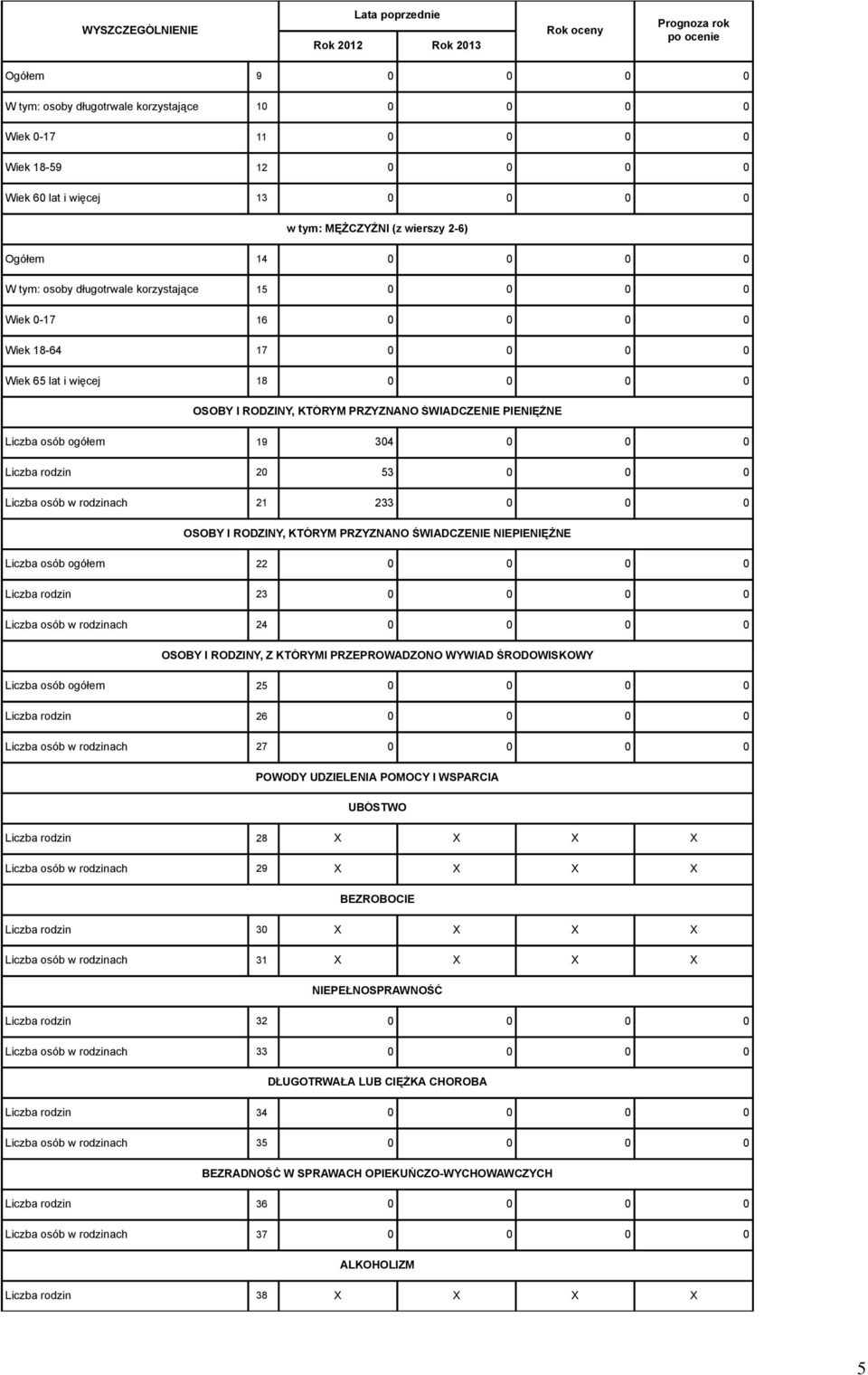 Liczba osób ogółem 19 304 0 0 0 Liczba rodzin 20 53 0 0 0 Liczba osób w rodzinach 21 233 0 0 0 OSOBY I RODZINY, KTÓRYM PRZYZNANO ŚWIADCZENIE NIEPIENIĘŻNE Liczba osób ogółem 22 0 0 0 0 Liczba rodzin