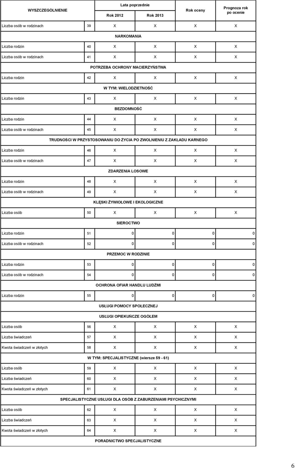 X X Liczba osób w rodzinach 47 X X X X ZDARZENIA LOSOWE Liczba rodzin 48 X X X X Liczba osób w rodzinach 49 X X X X KLĘSKI ŻYWIOŁOWE I EKOLOGICZNE Liczba osób 50 X X X X SIEROCTWO Liczba rodzin 51 0