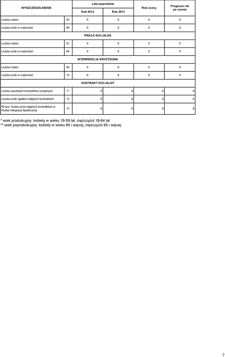 kontraktów socjalnych 71 0 0 0 0 Liczba osób ogółem objętych kontraktem 72 0 0 0 0 W tym: liczba osób objętych kontraktem w Klubie Integracji