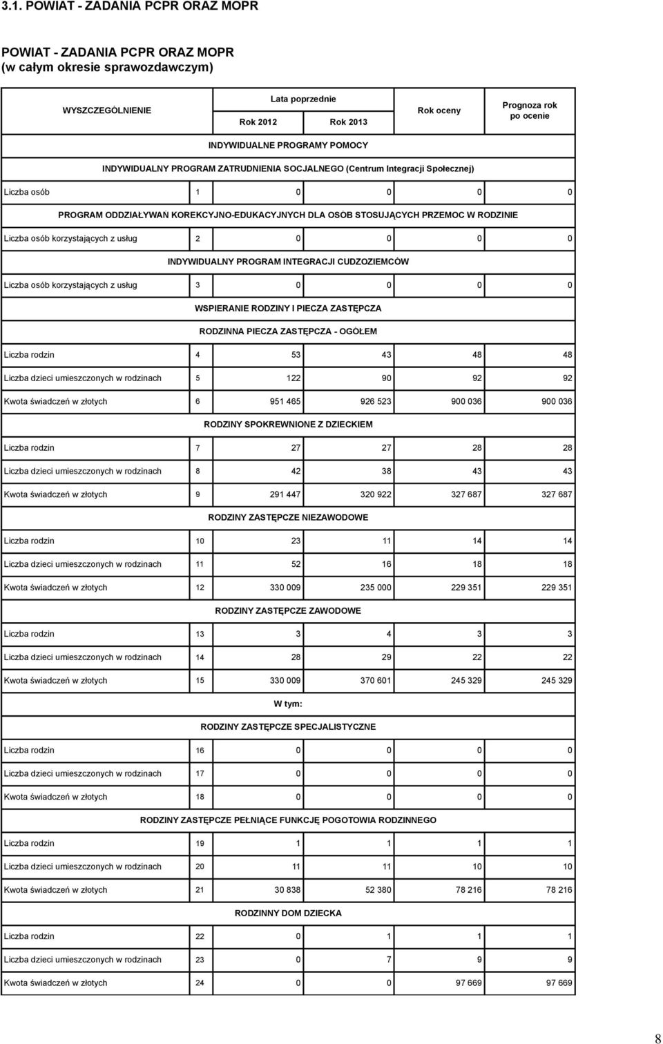 0 0 0 0 INDYWIDUALNY PROGRAM INTEGRACJI CUDZOZIEMCÓW Liczba osób korzystających z usług 3 0 0 0 0 WSPIERANIE RODZINY I PIECZA ZASTĘPCZA RODZINNA PIECZA ZASTĘPCZA - OGÓŁEM Liczba rodzin 4 53 43 48 48