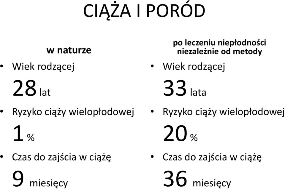 leczeniu niepłodności niezależnie od metody Wiek rodzącej 33