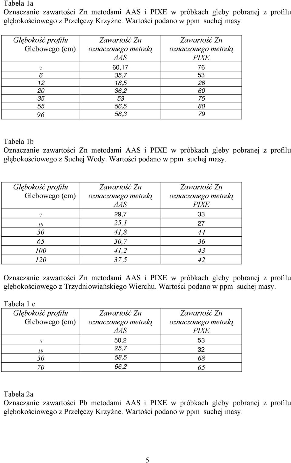 Wartości podano w ppm suchej masy.