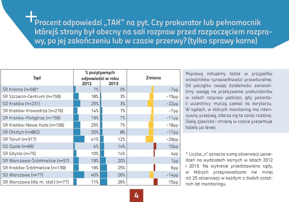 (n=216) 14% 7% -7pp SR Kraków-Podgórze (n=156) 19% 7% -11pp SR Kraków-Nowa Huta (n=106) 25% 7% -18pp SR Olsztyn (n=862) 25% 8% -17pp SR Toruń (n=317) 41% 12% -29pp SO Opole (n=69) 4% 14% 10pp SR