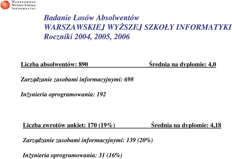 informacyjnymi: 698 Inżynieria oprogramowania: 192 Liczba zwrotów ankiet: 170 (19%)