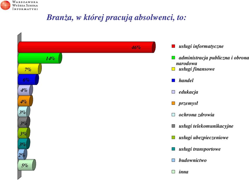 narodowa usługi finansowe handel edukacja przemysł ochrona zdrowia