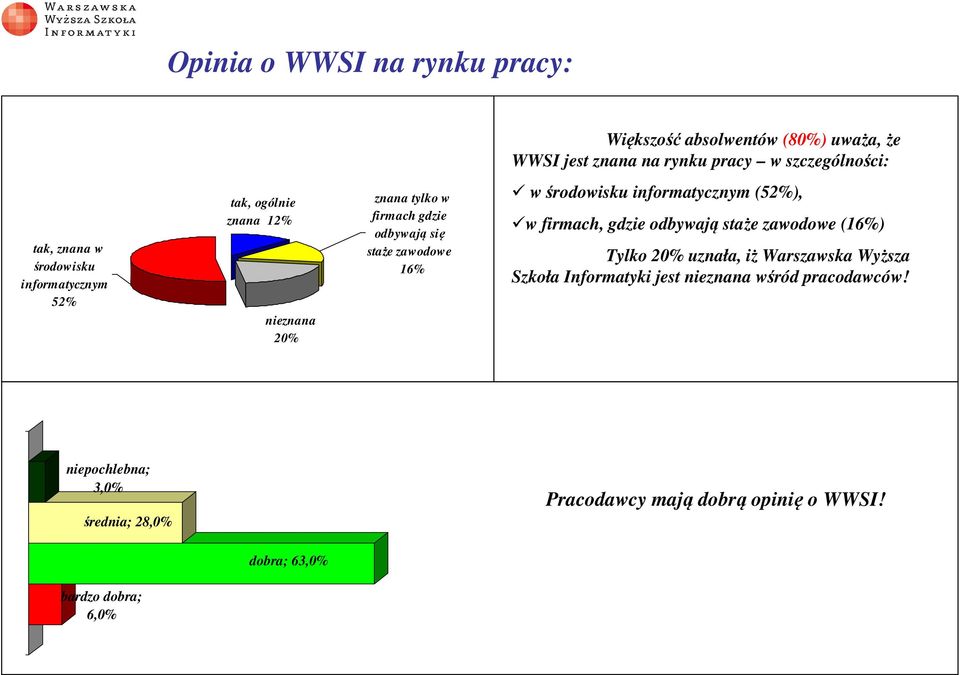 środowisku informatycznym (52%), w firmach, gdzie odbywają staże zawodowe (16%) Tylko 20% uznała, iż Warszawska Wyższa Szkoła