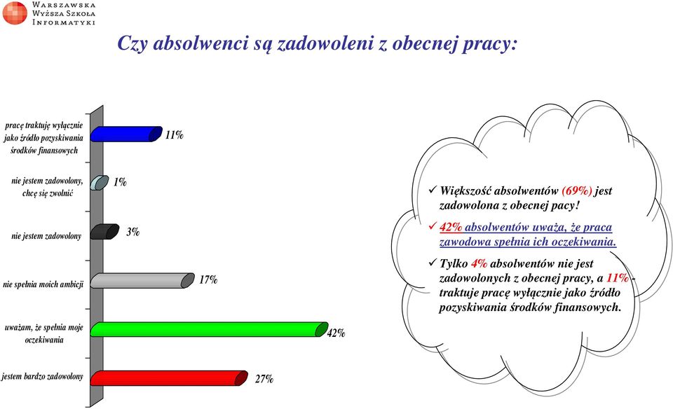 obecnej pacy! 42% absolwentów uważa, że praca zawodowa spełnia ich oczekiwania.