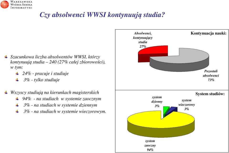 (27% całej zbiorowości), w tym: 24% - pracuje i studiuje 3% - tylko studiuje Pozostali absolwenci 73% Wszyscy studiują na