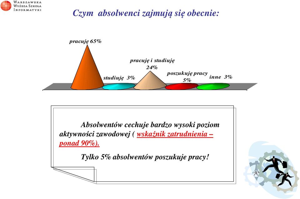 Absolwentów cechuje bardzo wysoki poziom aktywności zawodowej