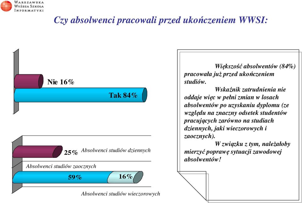 Wskaźnik zatrudnienia nie oddaje więc w pełni zmian w losach absolwentów po uzyskaniu dyplomu (ze względu na znaczny odsetek