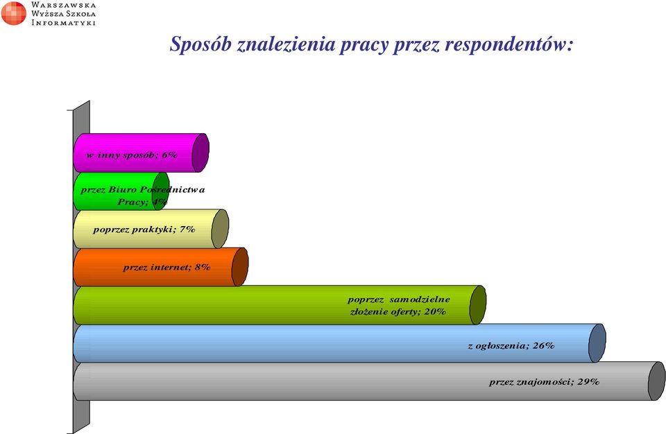 praktyki; 7% przez internet; 8% poprzez samodzielne
