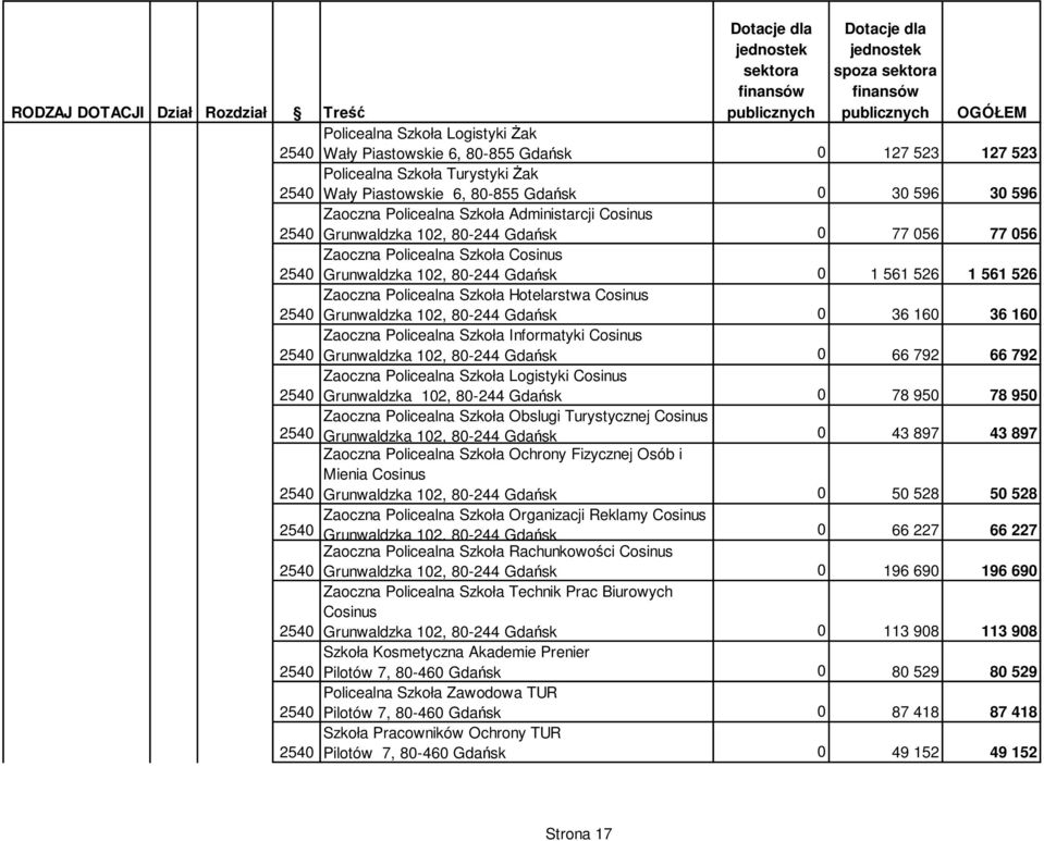 Cosinus Grunwaldzka 102, 80-244 Gdańsk 0 36 160 36 160 Zaoczna Policealna Szkoła Informatyki Cosinus Grunwaldzka 102, 80-244 Gdańsk 0 66 792 66 792 Zaoczna Policealna Szkoła Logistyki Cosinus