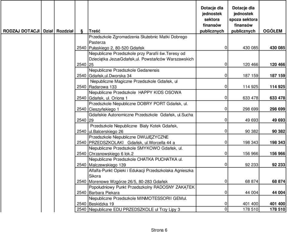 Dworska 34 0 187 159 187 159 Niepubliczne Magiczne Przedszkole Gdańsk, ul Radarowa 133 0 114 925 114 925 Niepubliczne Przedszkole HAPPY KIDS OSOWA Gdańsk, ul.