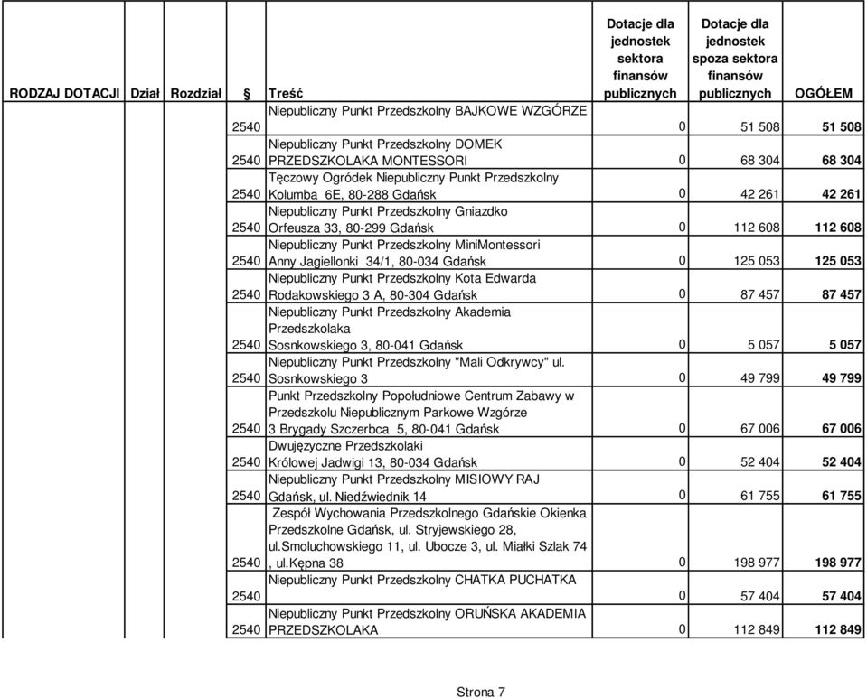 80-034 Gdańsk 0 125 053 125 053 Niepubliczny Punkt Przedszkolny Kota Edwarda Rodakowskiego 3 A, 80-304 Gdańsk 0 87 457 87 457 Niepubliczny Punkt Przedszkolny Akademia Przedszkolaka Sosnkowskiego 3,