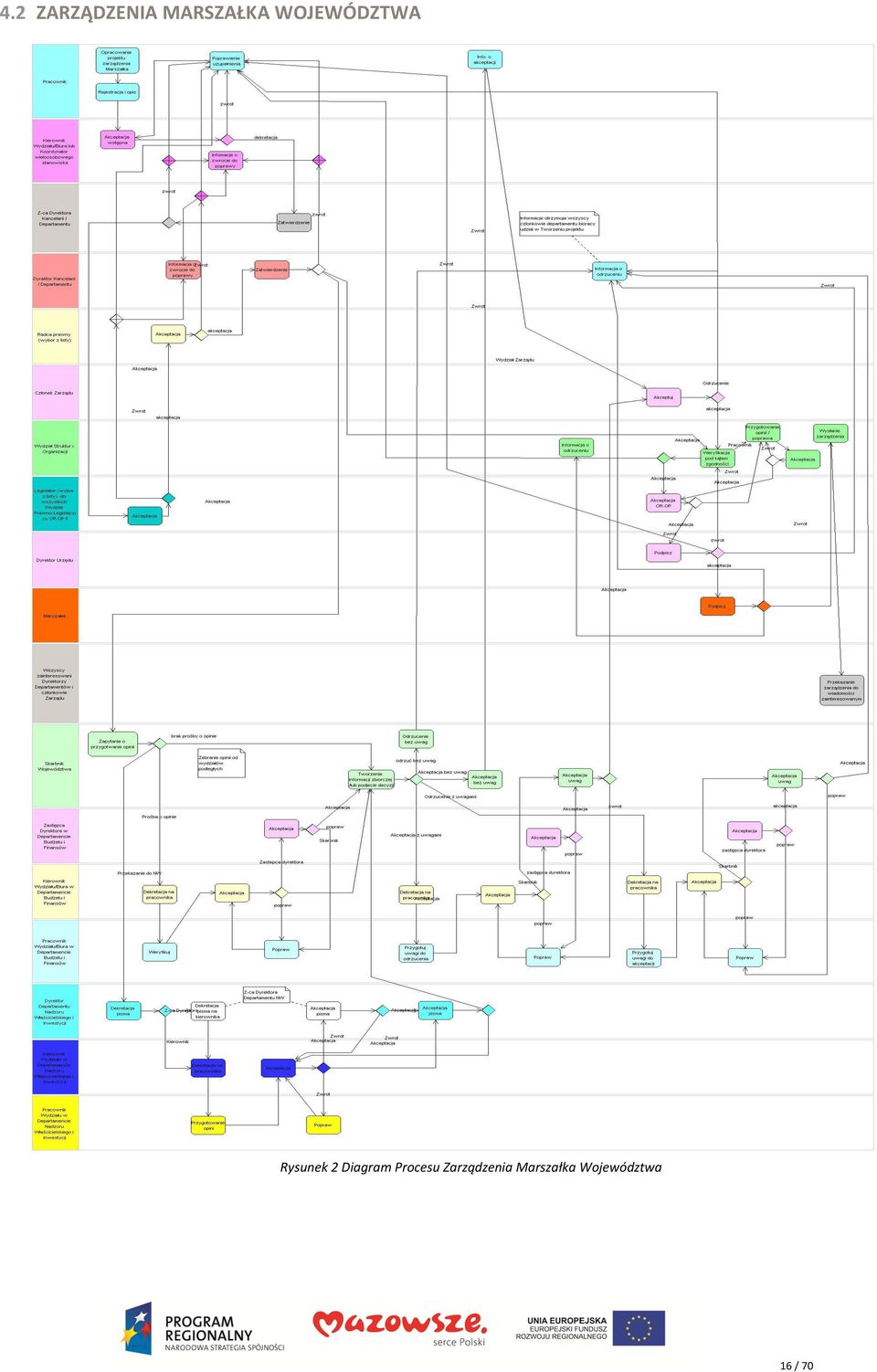 Diagram Procesu