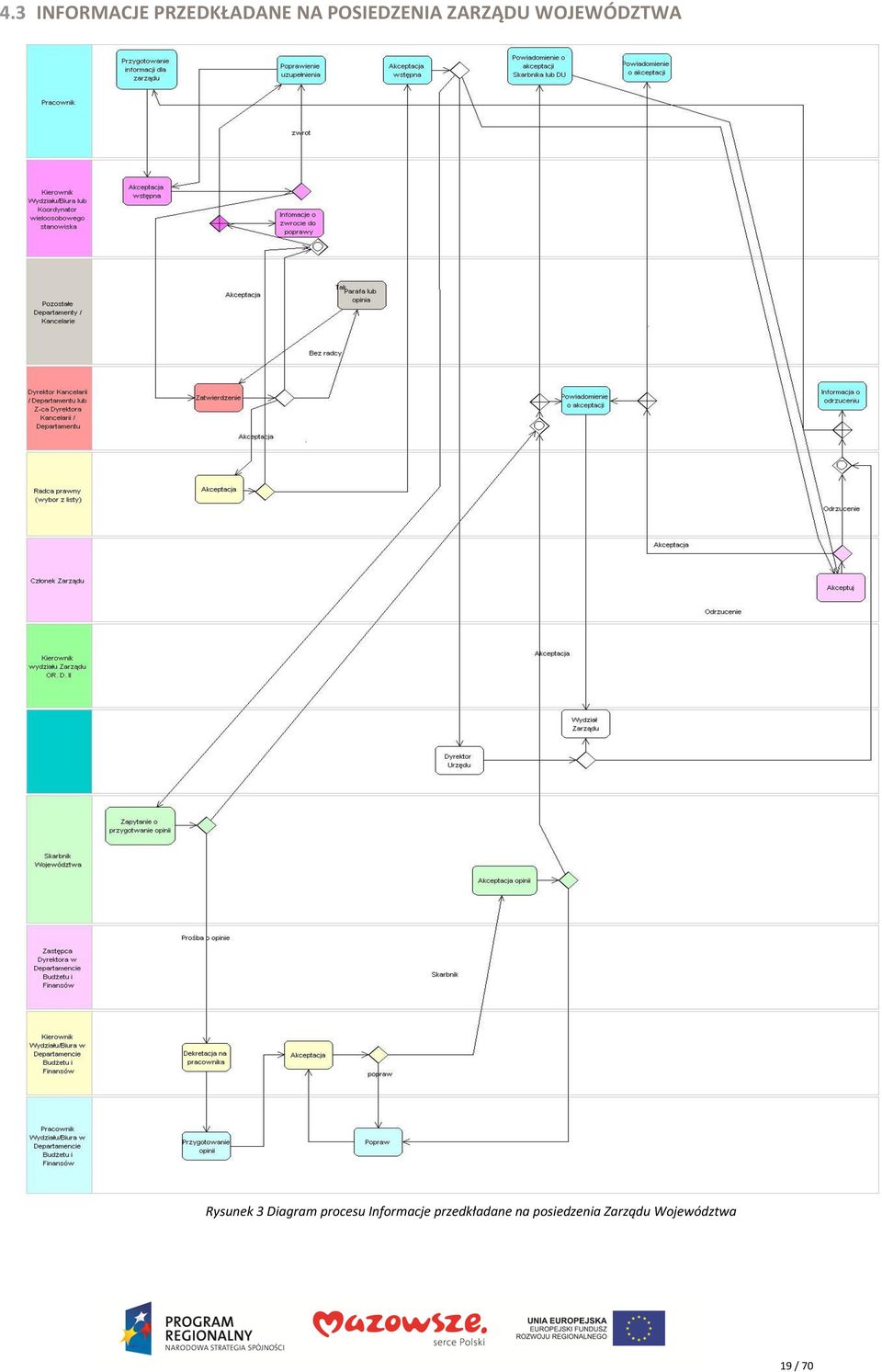 Rysunek 3 Diagram procesu Informacje