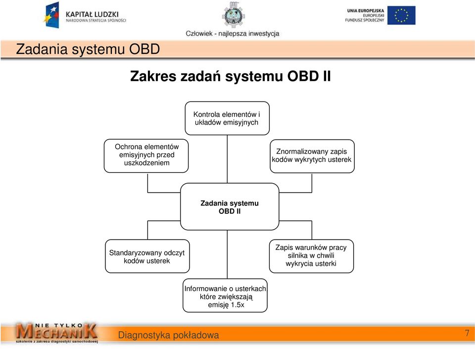 usterek Zadania systemu OBD II Standaryzowany odczyt kodów usterek Zapis warunków pracy