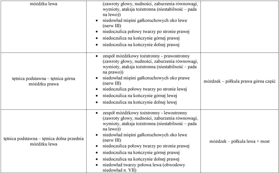 gałkoruchowych oko prawe (nerw III) niedoczulica połowy twarzy po stronie lewej móżdzek półkula prawa górna część tętnica podstawna tętnica dolna przednia móżdżku lewa zespół móżdżkowy tożstronny -