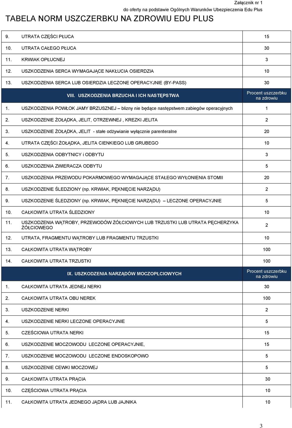 USZKODZENIE ŻOŁĄDKA, JELIT, OTRZEWNEJ, KREZKI JELITA 3. USZKODZENIE ŻOŁĄDKA, JELIT - stałe odżywianie wyłącznie parenteralne 0 4. UTRATA CZĘŚCI ŻOŁĄDKA, JELITA CIENKIEGO LUB GRUBEGO 0.